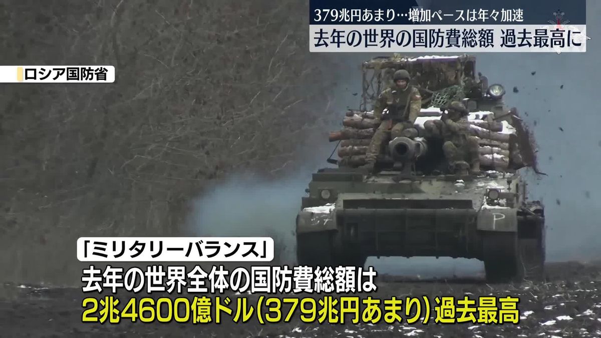 379兆円あまり…去年の世界の国防費総額、過去最高に