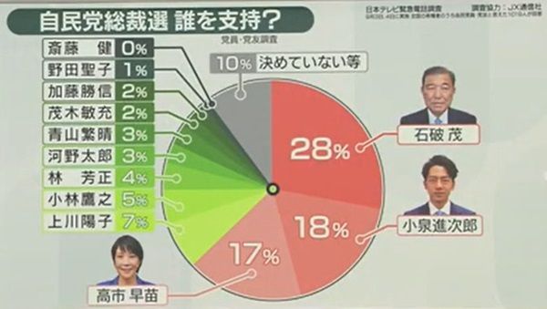 トップ 選挙 頭ひとつリード