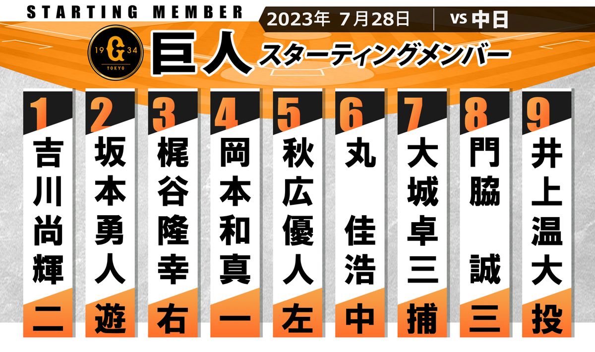 【巨人スタメン】坂本勇人が2番ショートで復帰　4番岡本和真ファースト　5番秋広優人はレフト