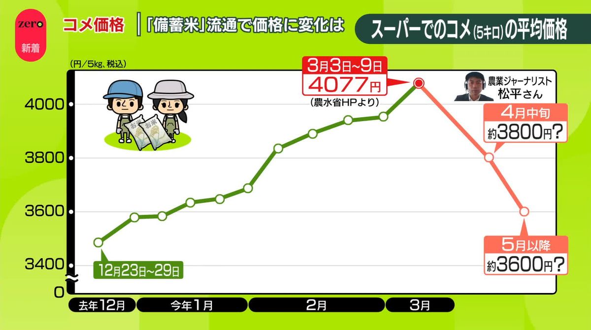 飲食店“悲鳴”…コメ価格 ｢最高値｣更新　5キロ4000円台に…「備蓄米」流通で変化は？