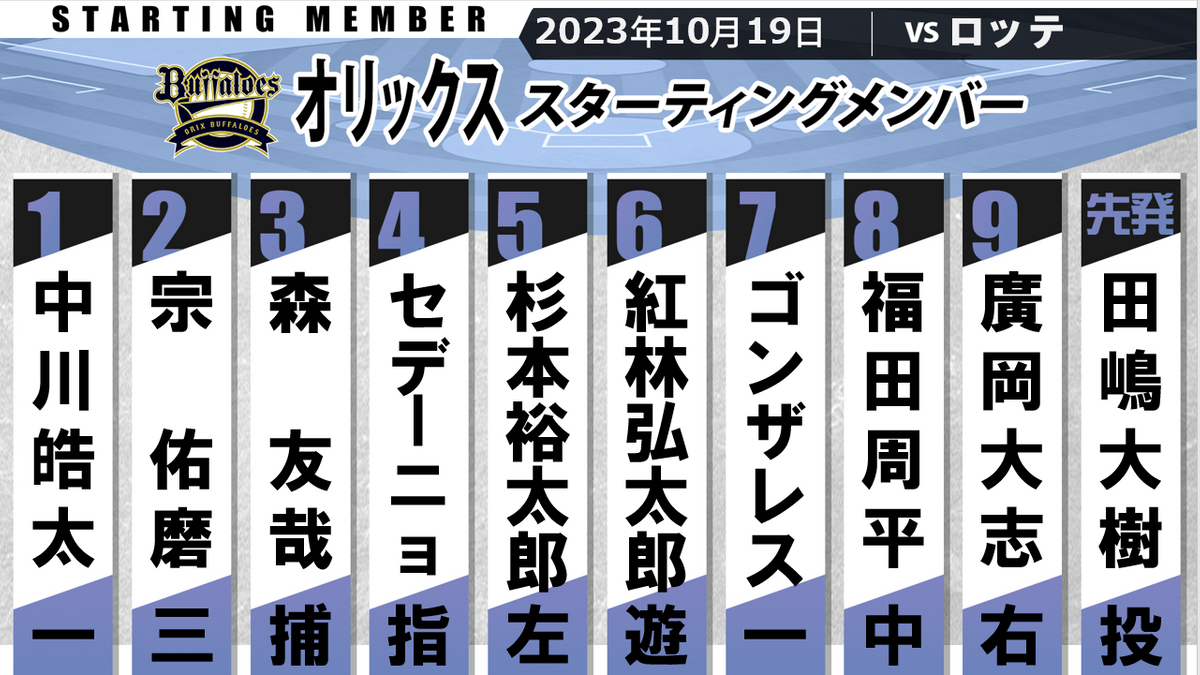 オリックス】宗が2番に打順上げる 前日2安打3打点の紅林は6番ショート ...