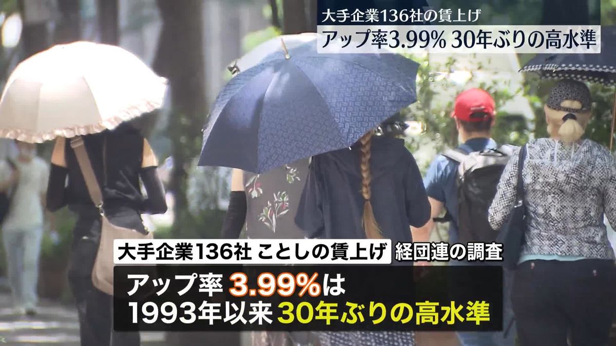 大手企業136社の今年の賃上げ、アップ率3.99％　1993年以来、30年ぶりの高水準