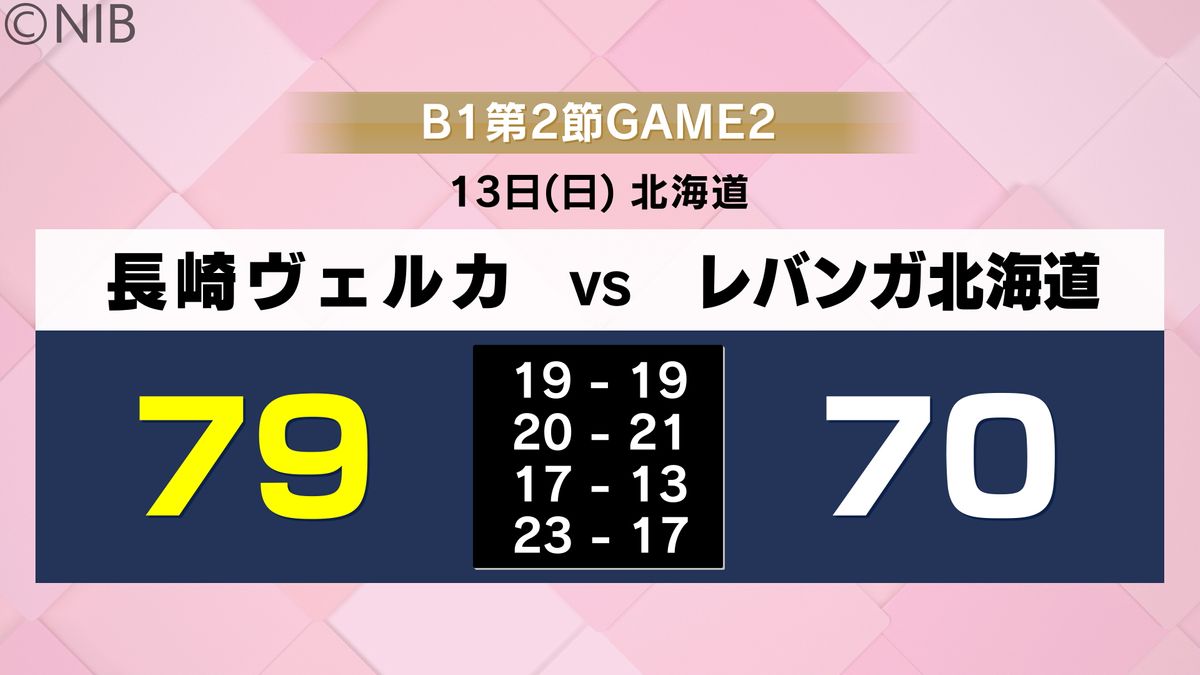 好調！長崎ヴェルカ　馬場や狩俣などの活躍で北海道振り切りに2連勝　次節もアウェー戦《長崎》