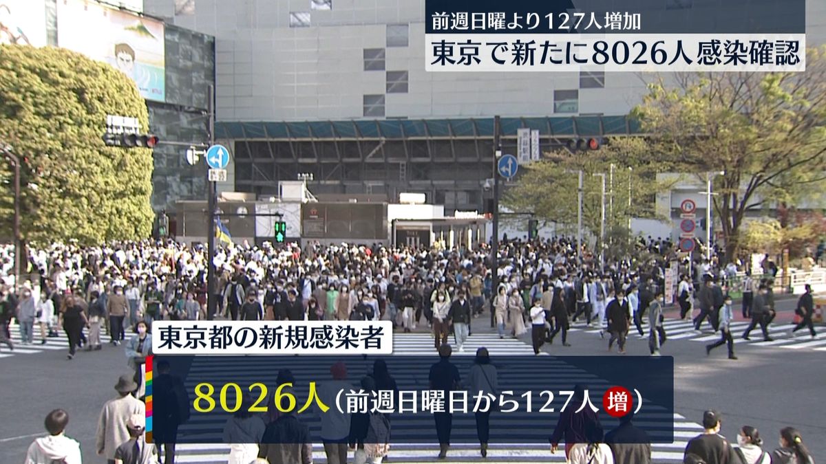 東京で新たに8026人「学校始まった影響はこれから」