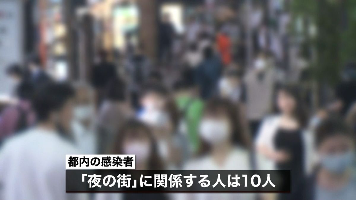 東京都で４１人感染　夜の街関係者は１０人