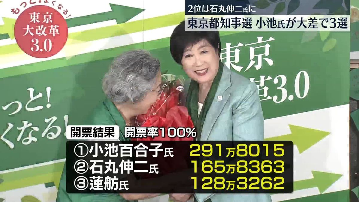 東京都知事選　現職の小池氏が大差で3選