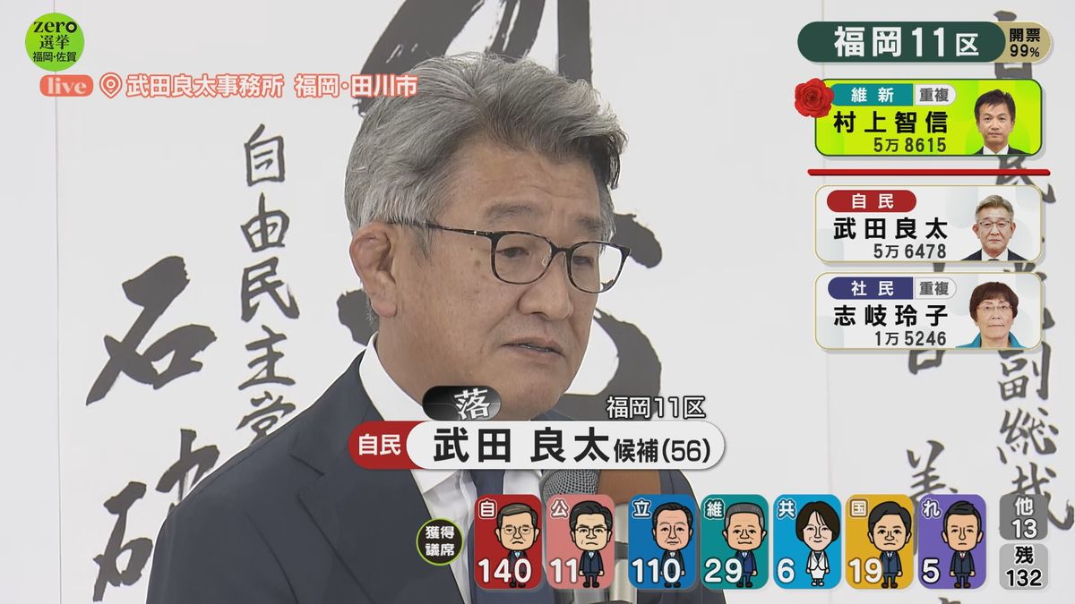 【さあ、開票だ。】衆院選福岡11区　落選確実となった武田良太氏　裏金問題の影響は