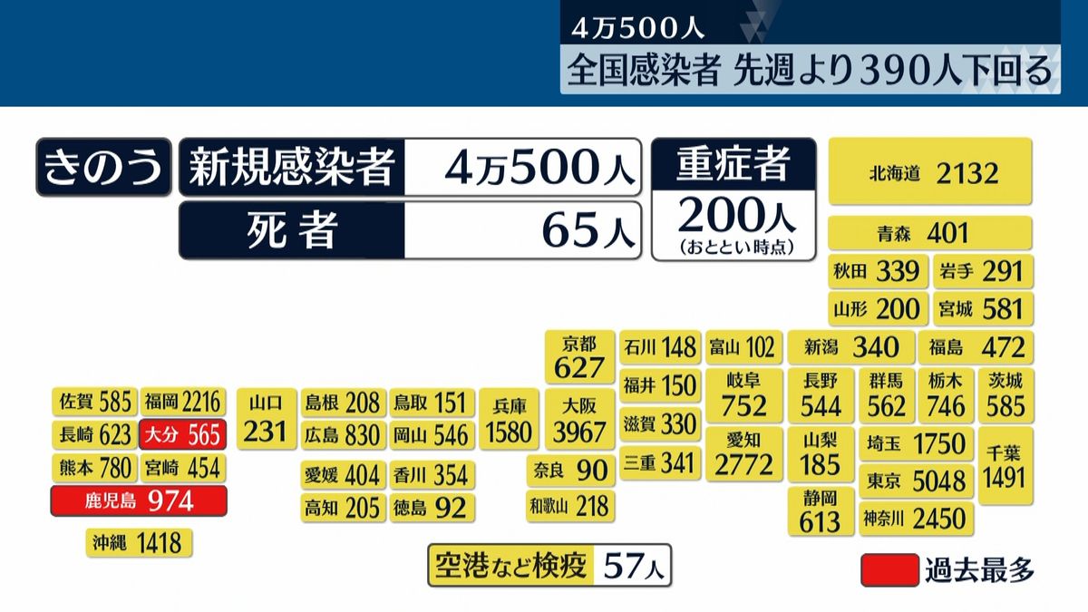 全国で4万500人感染確認　先週火曜日より390人下回る