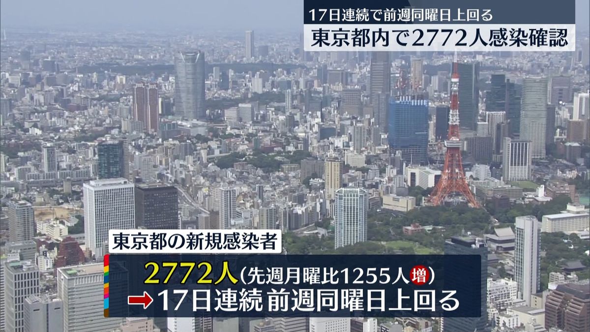 東京2772人感染　17日連続で前週同曜日上回る