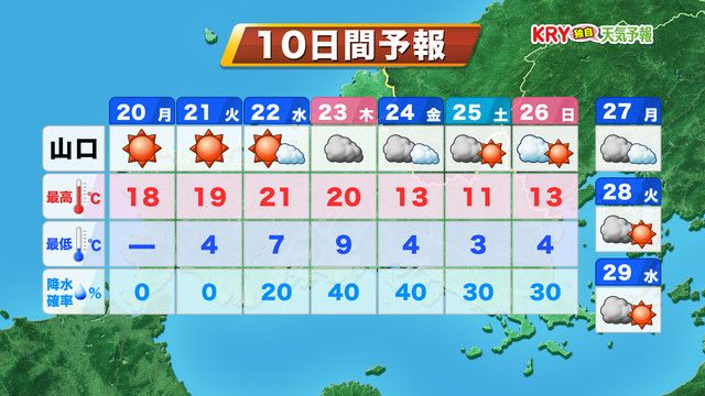 日ざしに温もり戻る　あさって22日（水）頃まで小春日和【山口天気 朝刊11/20】