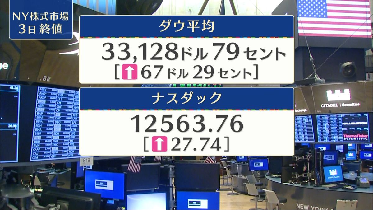 NYダウ67ドル高　終値3万3128ドル