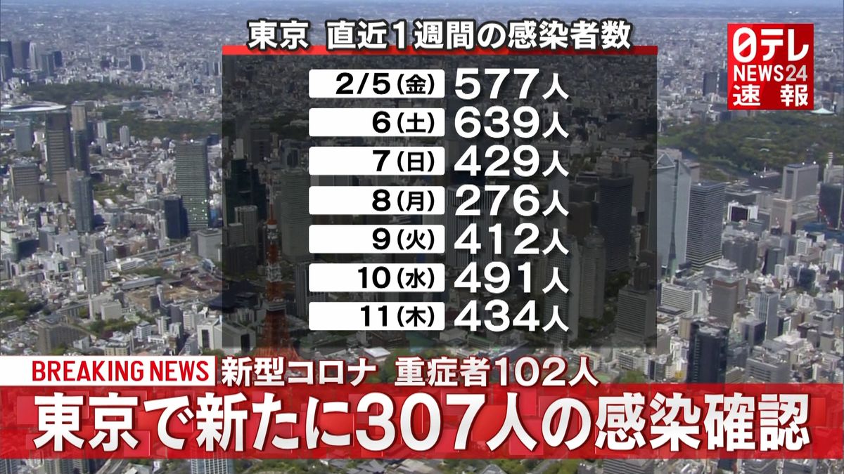 東京３０７人の感染確認　重症者は１０２人