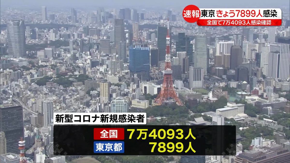 新型コロナ　東京で7899人、全国で7万4093人感染確認