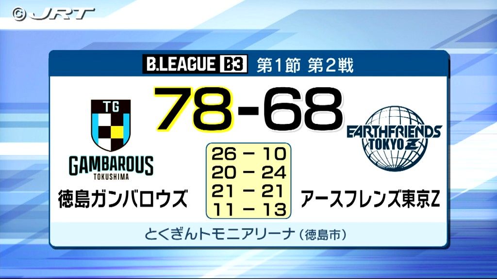 9月29日の試合結果は?　サッカーJ2 徳島ヴォルティスと男子バスケB3 徳島ガンバロウズ【徳島】