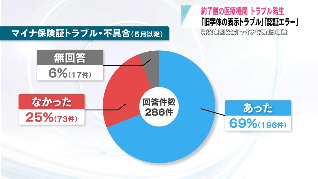 “マイナ保険証”約7割の医療機関でトラブル　どんなトラブルがあった？