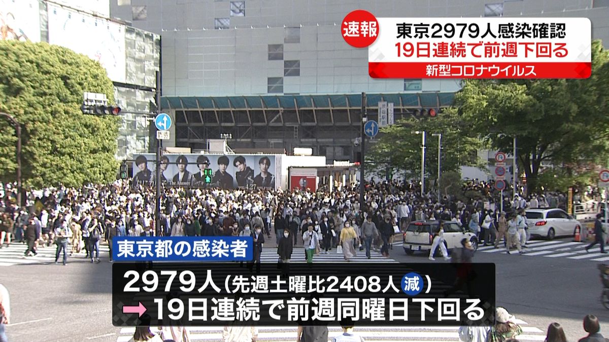 東京で新たに2979人の感染確認　新型コロナ