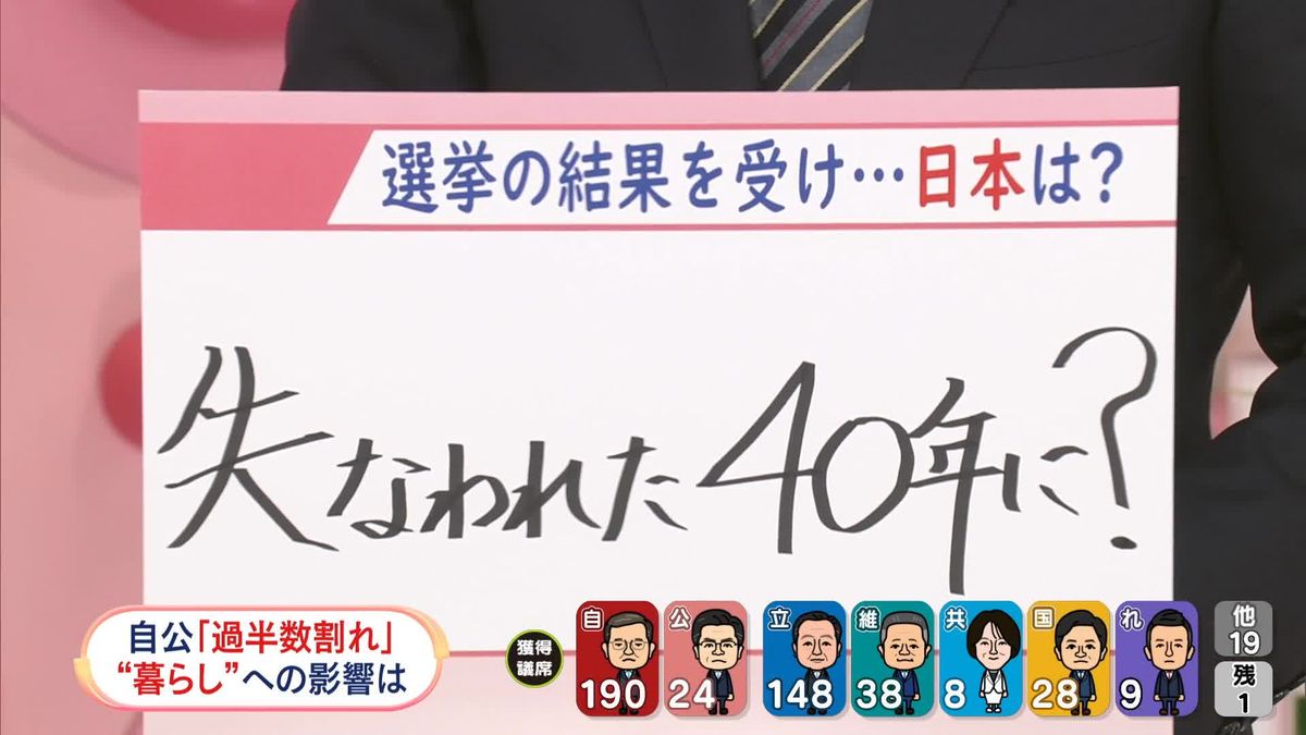 【衆院選】与党過半数割れ　苦戦の原因は、暮らしへの影響は　政治部長解説