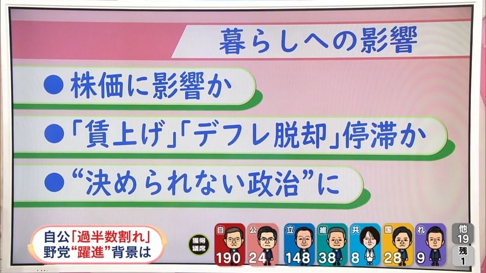 【衆院選】与党過半数割れ　苦戦の原因は、暮らしへの影響は　政治部長解説