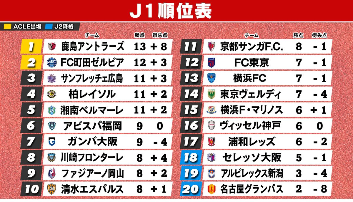 【J1順位表】神戸&横浜FM今季初勝利　名古屋は逆転負け初白星スルリ　鹿島はJ1記録更新する土壇場ドロー首位キープ　町田3連勝で2位浮上