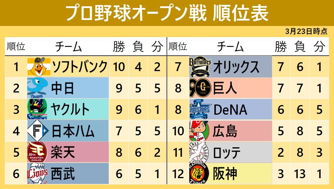 【OP戦順位表】首位ソフトバンクは10勝　阪神が3勝目　　