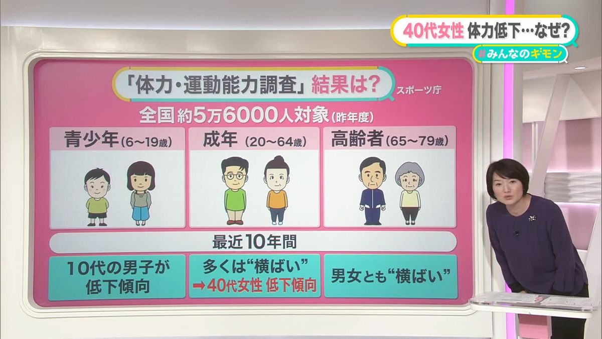 40代女性の体力が低下…半数以上が「ほとんど運動をしていない」　料理中などにできる“簡単な筋トレ”を紹介　【#みんなのギモン】 