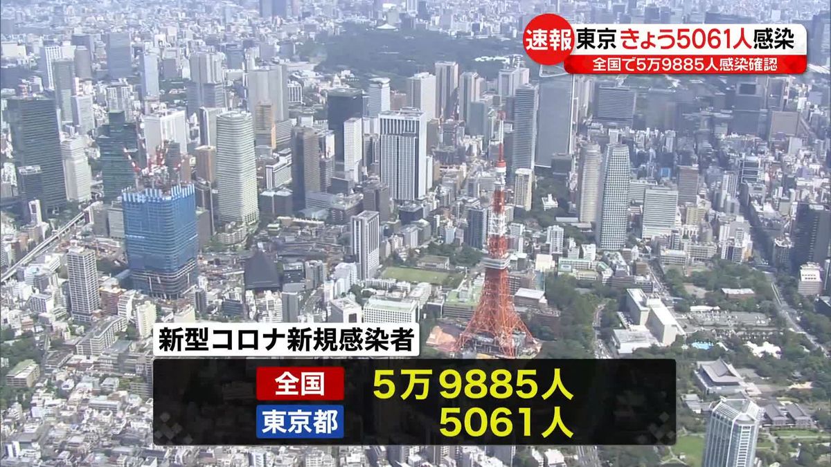 新たに東京で5061人、全国で5万9885人の感染確認　新型コロナウイルス