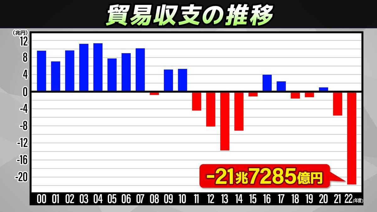 【解説】過去最大の21兆円超の赤字…貿易赤字で我々も損してる？