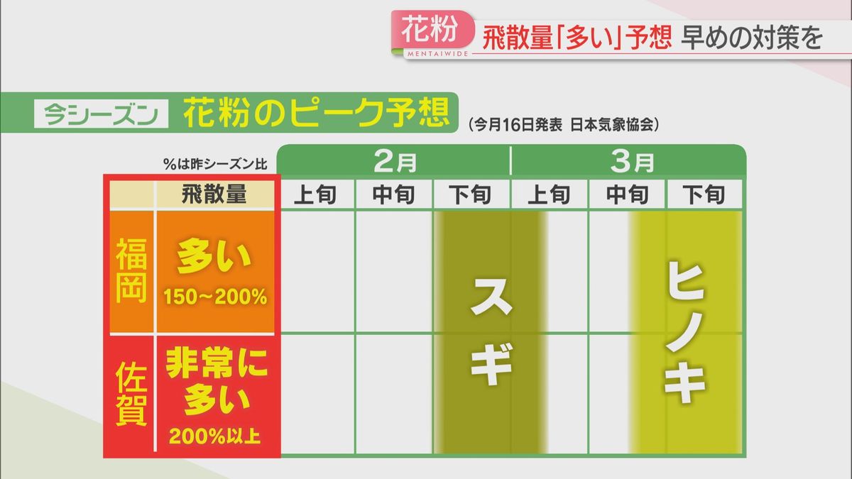 花粉の飛散量・ピークは