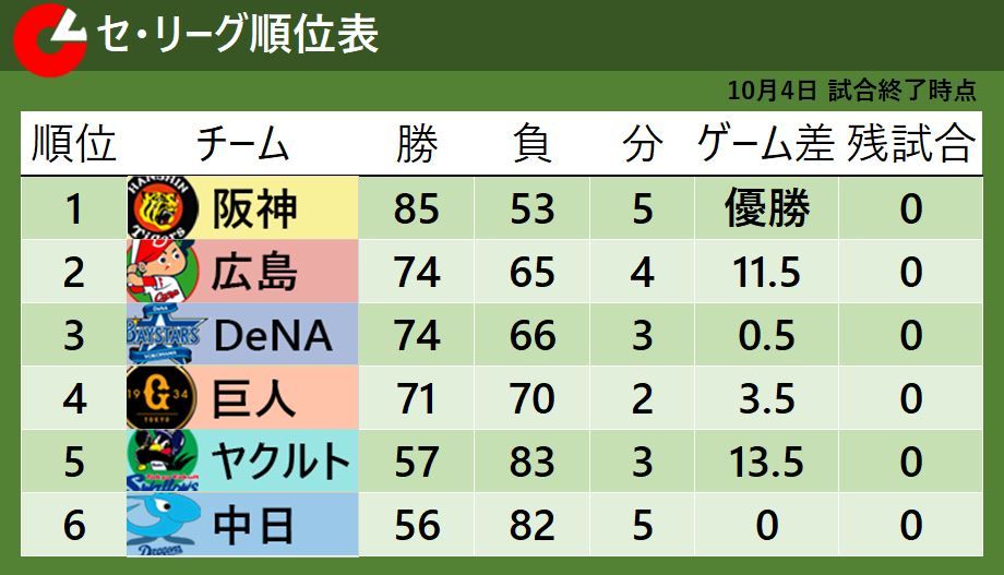【セ・リーグ順位表】ヤクルトが劇的サヨナラで5位浮上 中日の2年連続最下位決まる