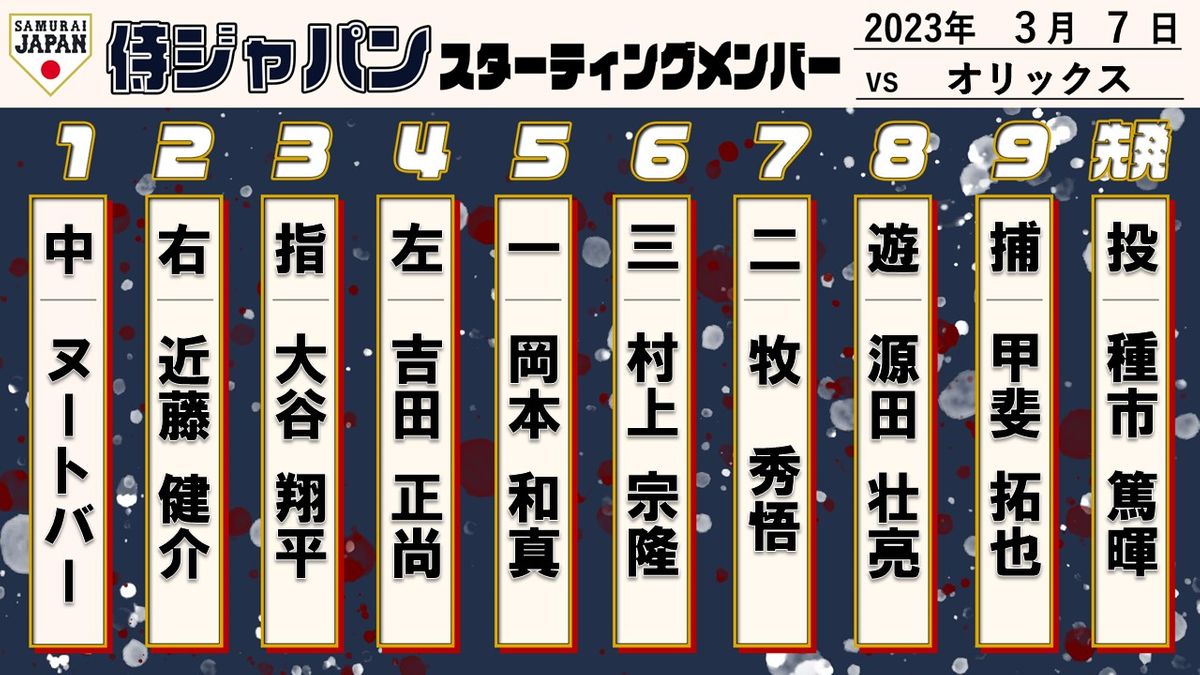 【侍ジャパン】オリックス戦のスタメン発表　村上宗隆が4番落ち　先発はサポート侍の種市篤暉