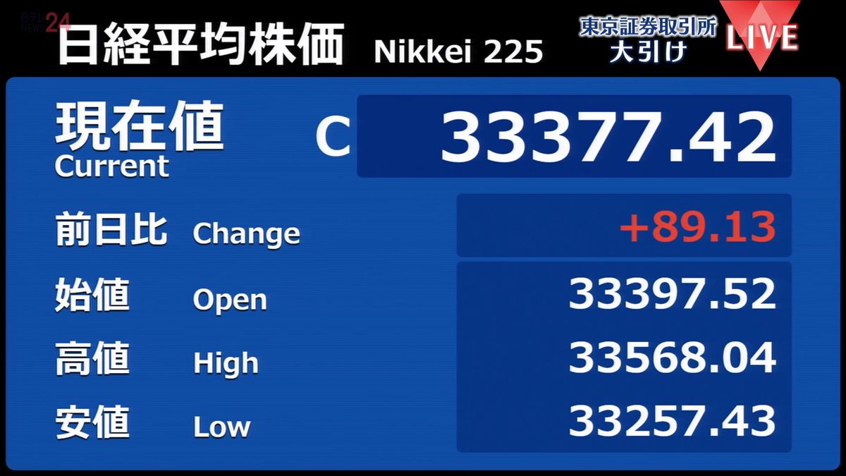 日経平均89円高　終値3万3377円