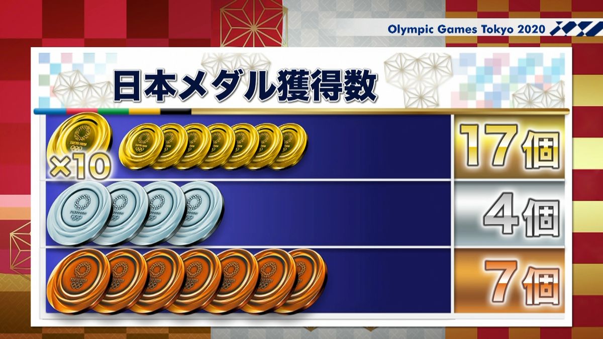 日本のメダル獲得数　金１７　銀４　銅７