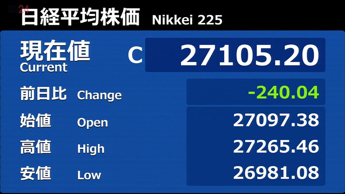 日経平均続落240円安　半導体関連中心に売り優勢に