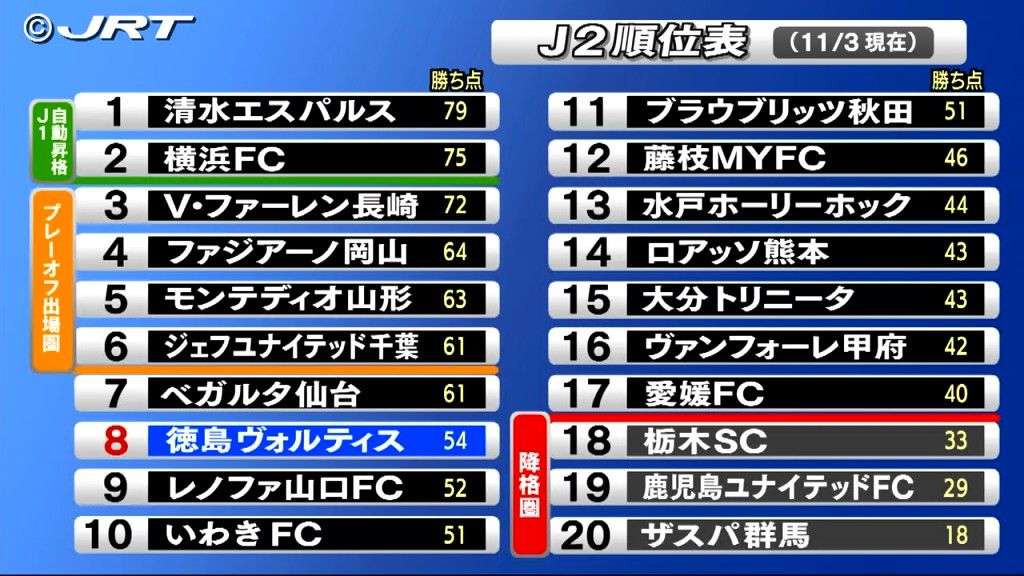 今季ホーム最終戦を勝利で飾れるか　サッカーJ2 徳島ヴォルティスは鹿児島ユナイテッドFCと対戦【徳島】