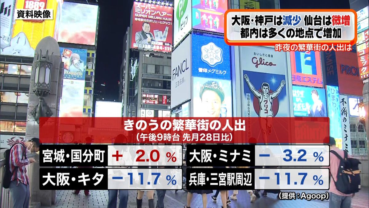 ４日夜の繁華街の人出　大阪市・神戸市減少