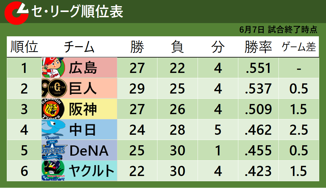 6月7日試合終了後のセ・リーグ順位表