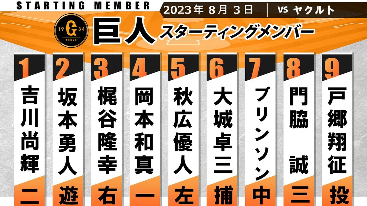【巨人スタメン】前日2HRの坂本＆岡本に注目　オコエはベンチスタート　戸郷10勝目なるか