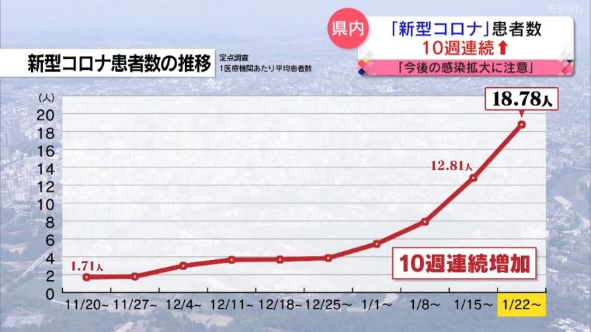 【新型コロナ患者数】「10週連続」で増加　「今後のさらなる感染拡大に注意必要」（宮城）