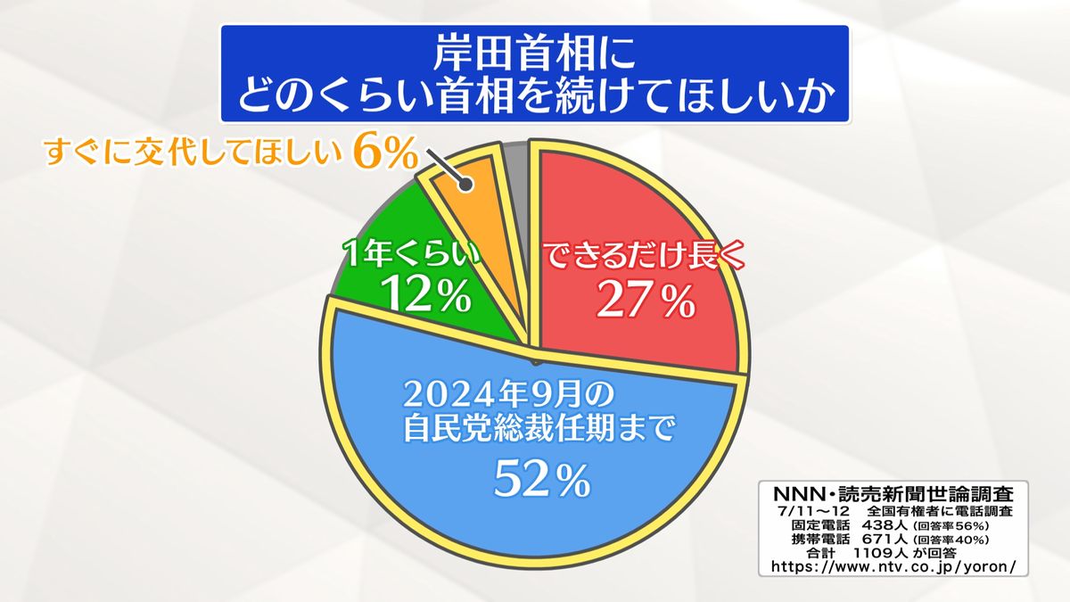 【世論調査】岸田首相「2024年9月まで続けてほしい」52％