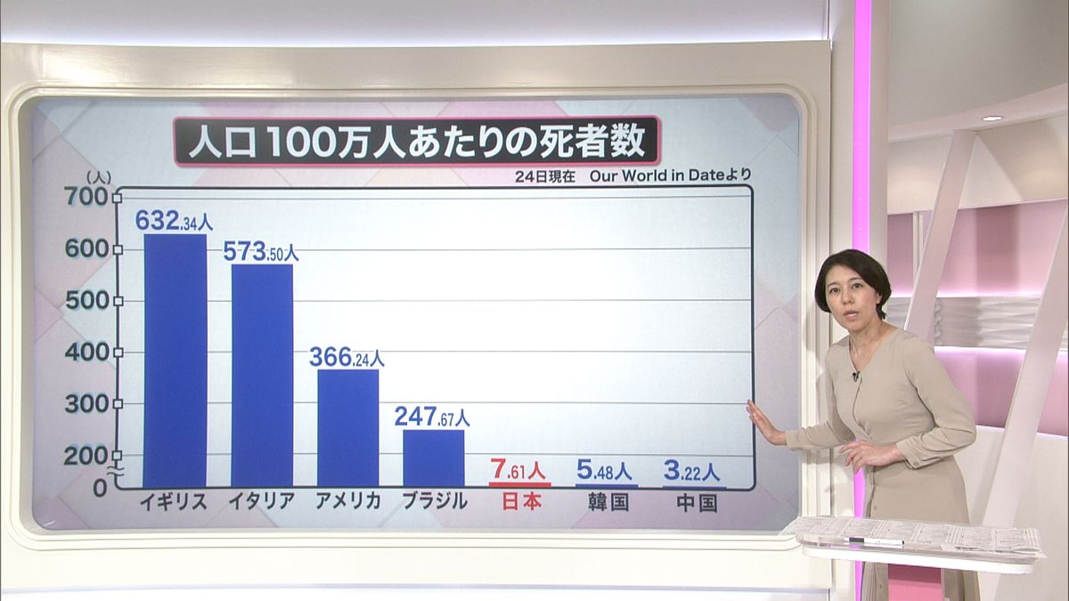 日本で“死亡率”が低いナゾ　カギは遺伝子