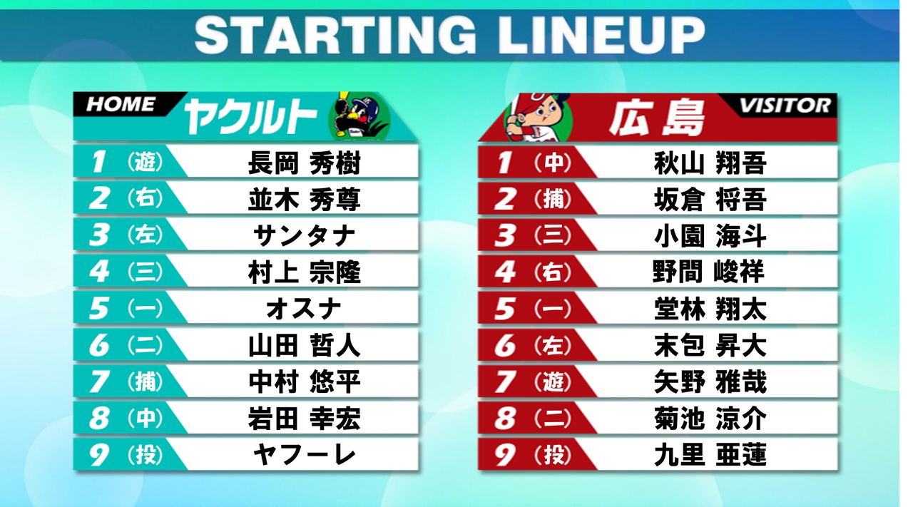 スタメン】本塁打王がかかるヤクルト・村上が4番 青木はベンチスタート 広島・野間は自身3試合連続4番（2024年9月18日掲載）｜日テレNEWS NNN