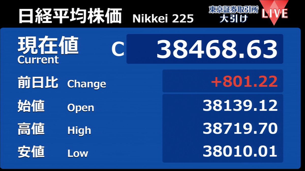 先週末の米株高受け、週明けの東京市場はほぼ全面高　日経平均株価は一時1000円超え