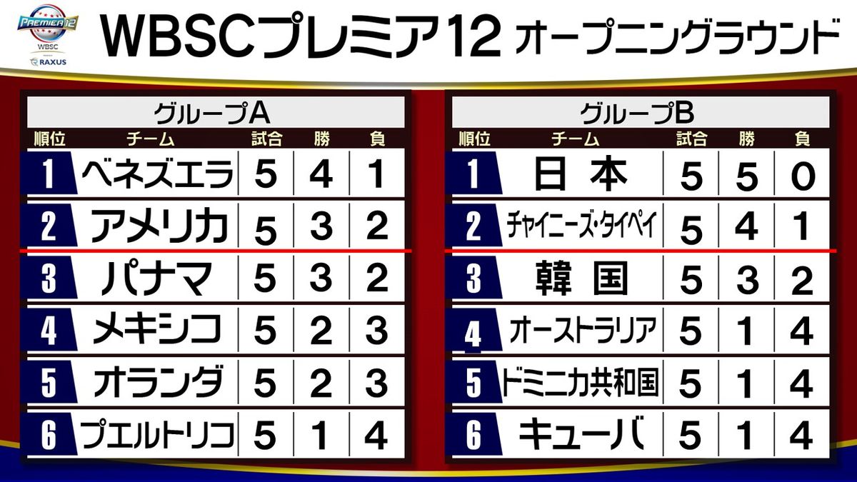 【プレミア12】日本はオープニングラウンド5連勝　上位4チームがスーパーラウンドへ