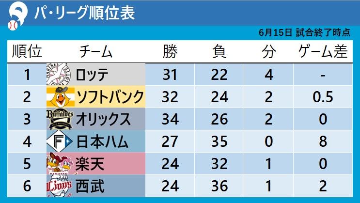 【パ・リーグ順位表】0.5ゲーム差に上位3チームの大混戦 順位変動はなし