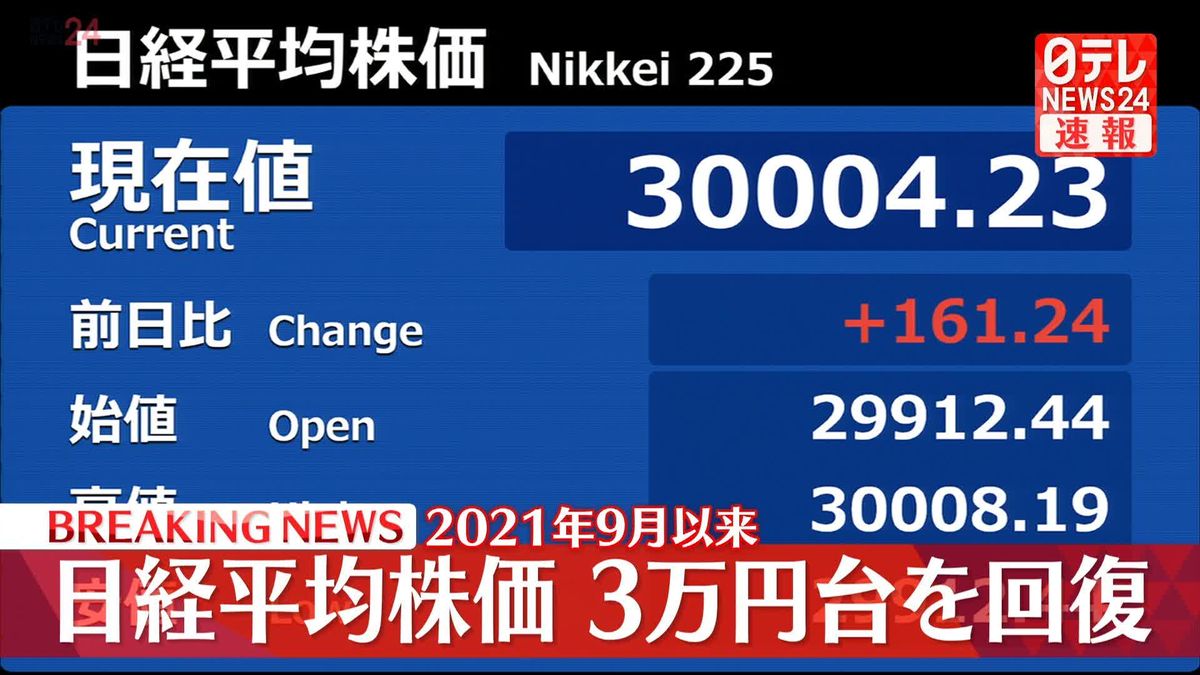 日経平均株価、3万円台を回復　2021年9月以来約1年8か月ぶり