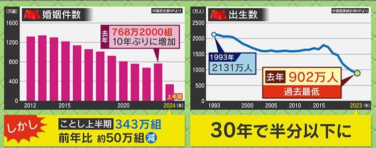 婚姻件数・出生数ともに激減