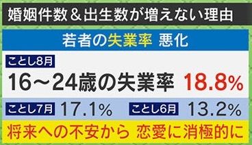 失業率の悪化で将来に不安