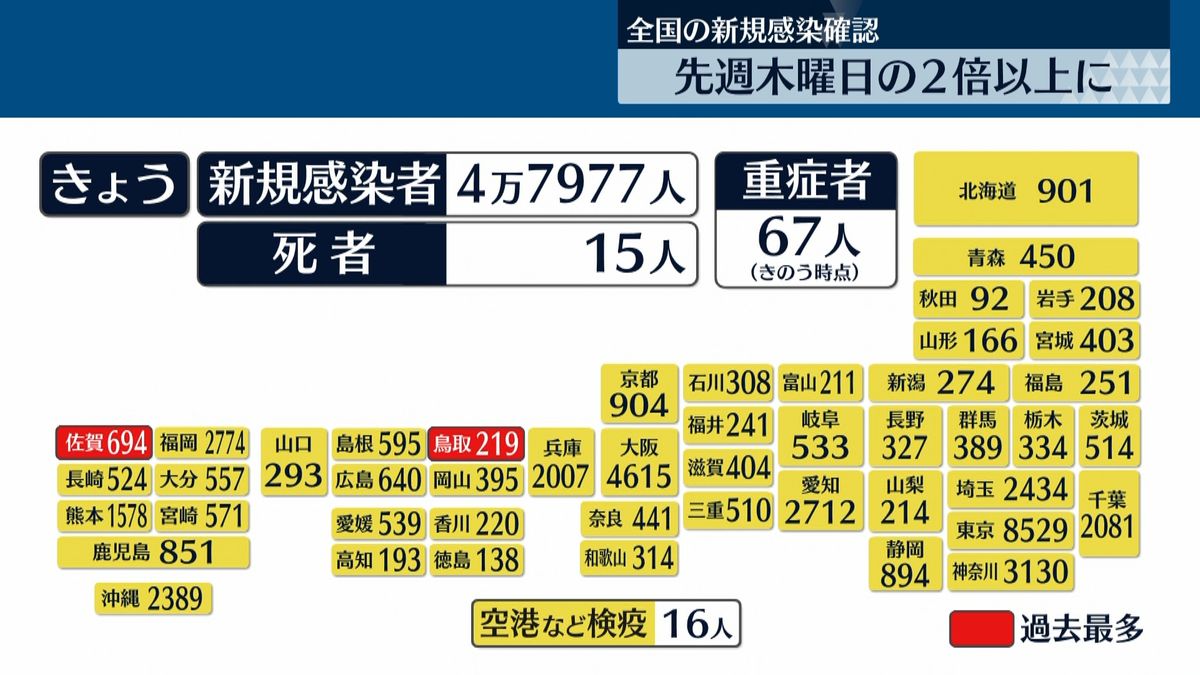 全国4万7977人感染確認　鳥取、佐賀で過去最多更新