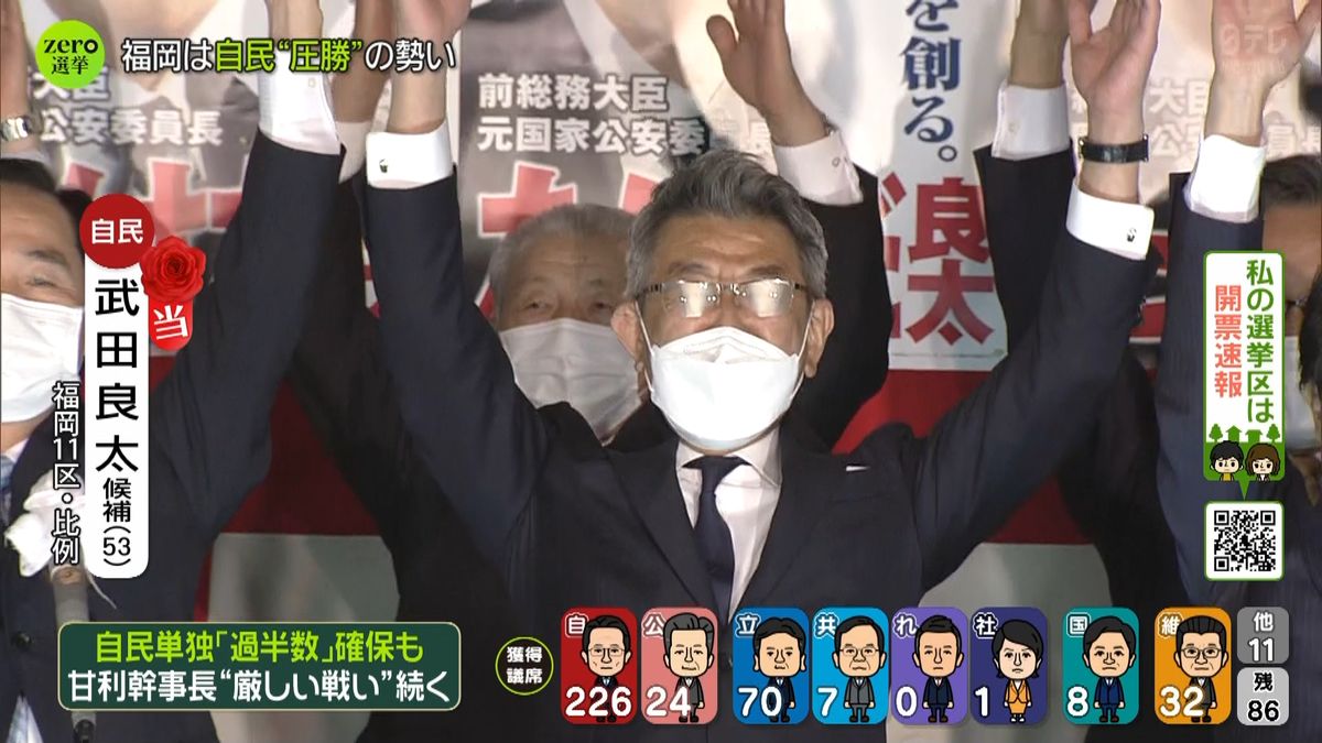 自民・武田良太氏が当選確実　福岡１１区