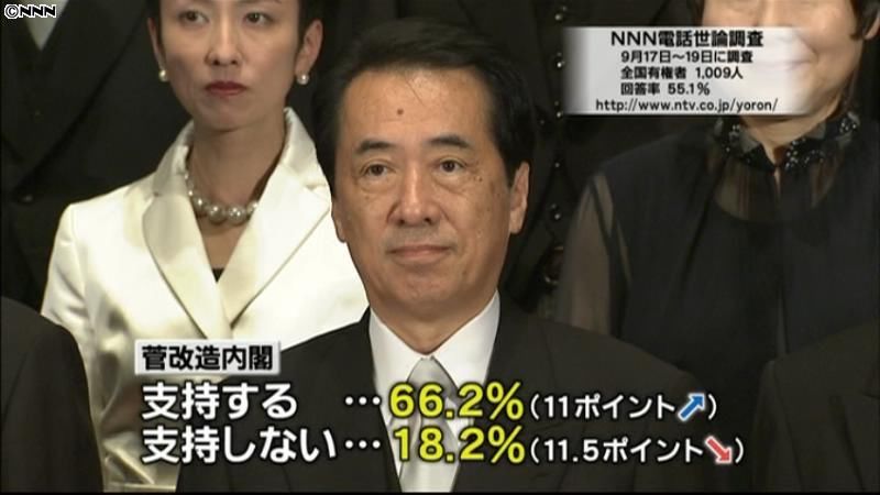 改造内閣支持率６６％、前回調査比１１ｐ増